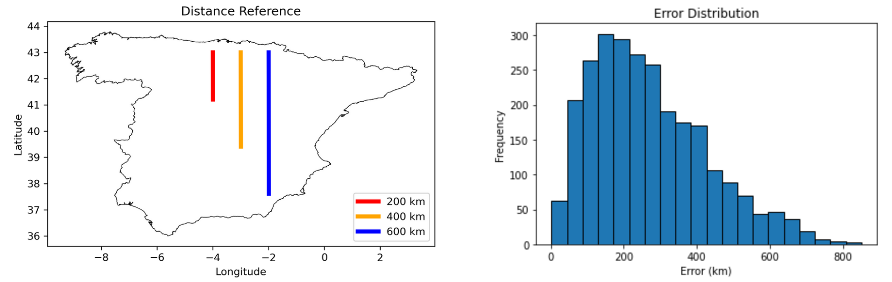 Distribution of prediction error