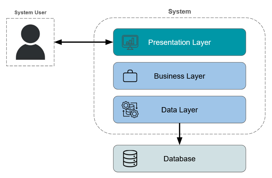 Architectural diagram showing the project's layered architecture