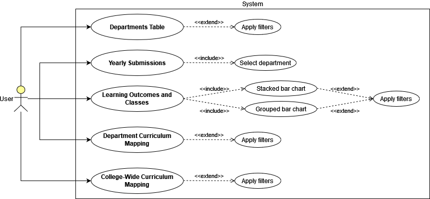 Use case diagram showing the product's functionality